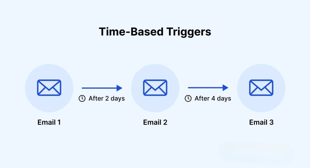 Time-Based-Triggers-scaled-1