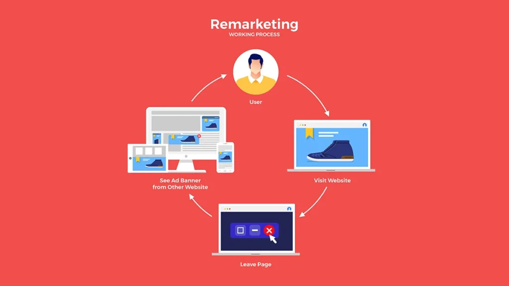remarketing_process
